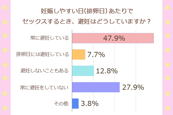 避妊する割合