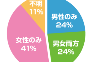 不妊の原因は男女どちらにある？