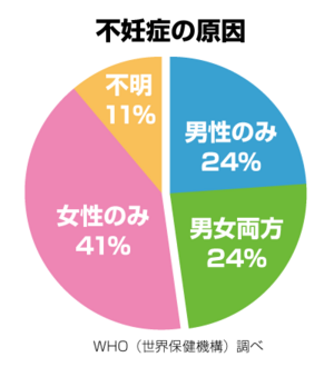 不妊の原因は男女どちらにある？