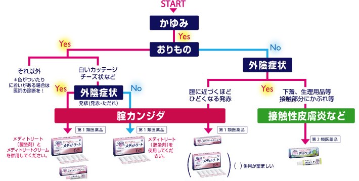 陰部が痒い