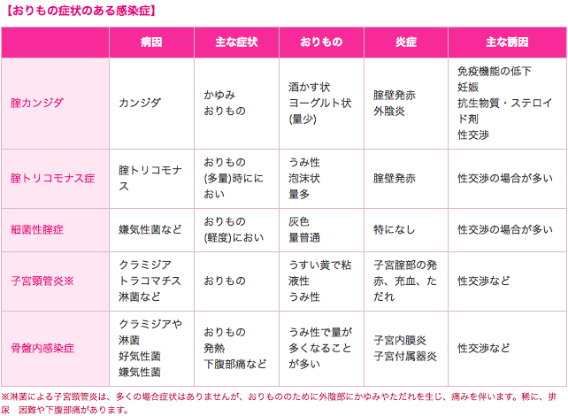 おりもので体調判断