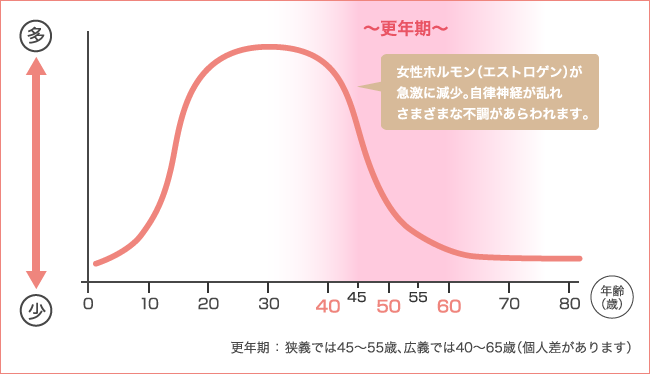 ピルで更年期障害を治療