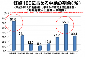 年代別中絶する割合