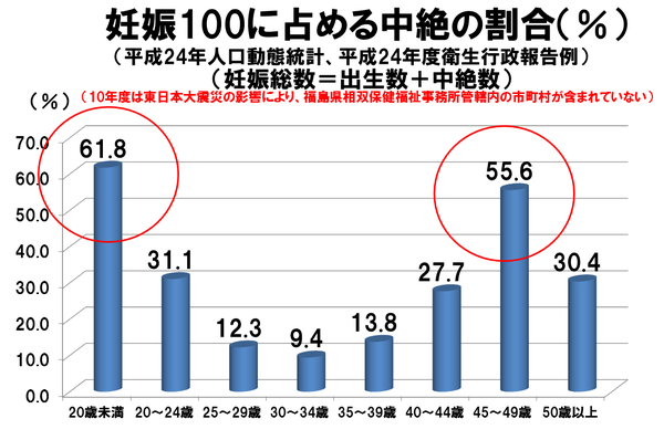 年代別中絶する割合